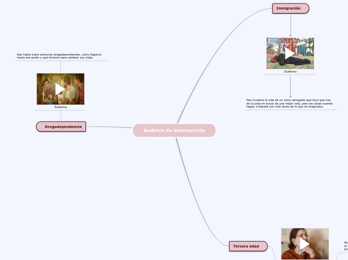 Ámbitos de intervención - Mapa Mental