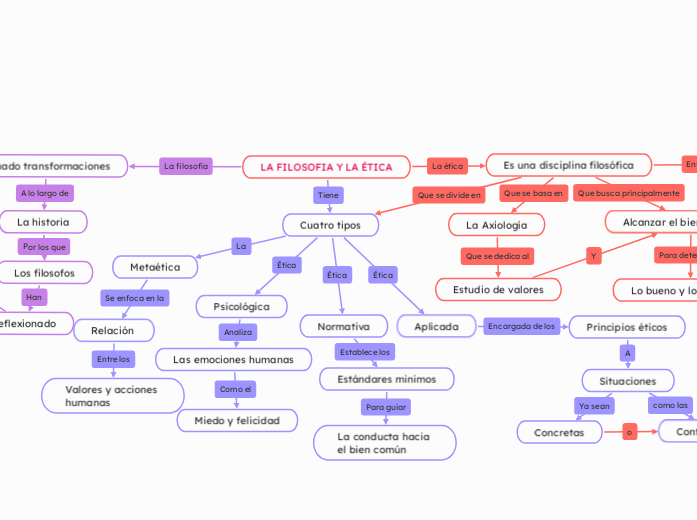 LA FILOSOFIA Y LA ÉTICA - Mapa Mental