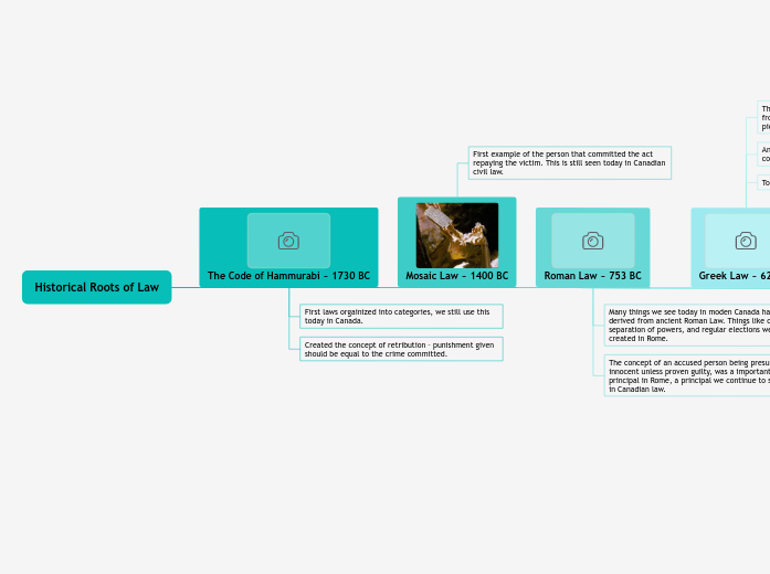 Historical Roots of Law - Mind Map