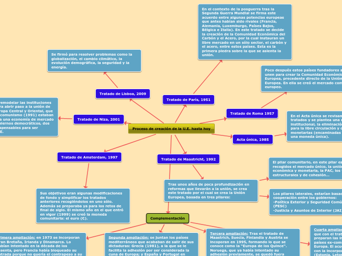 Proceso de creación de la U.E. hasta ho...- Mapa Mental