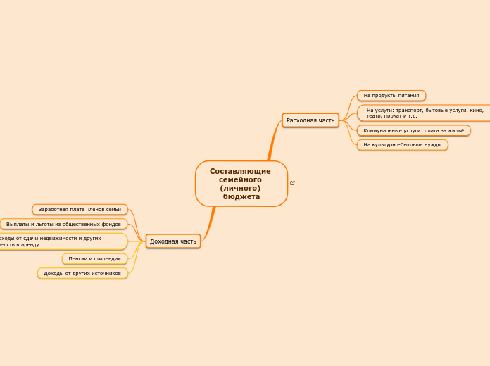Составляющие семейного (личного)...- Мыслительная карта