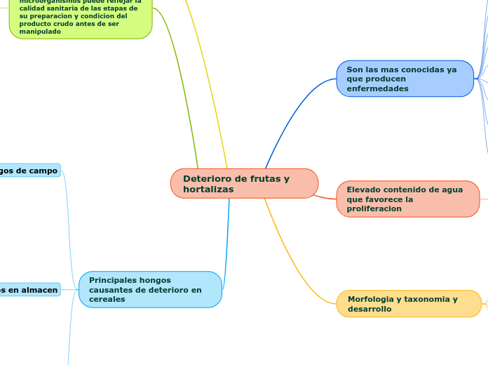 Deterioro de frutas y hortalizas