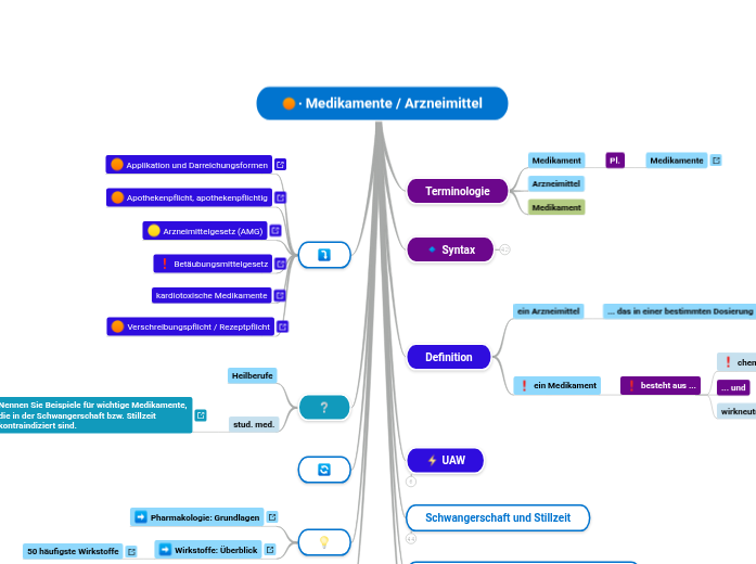 ∙ Medikamente / Arzneimittel - Mindmap