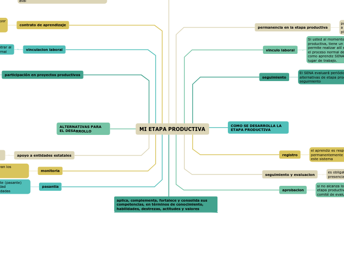 MI ETAPA PRODUCTIVA - Mapa Mental
