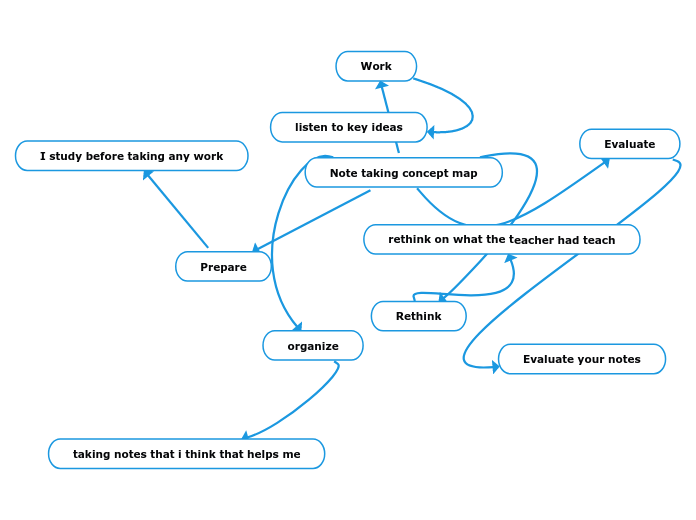 Note taking concept map - Mind Map