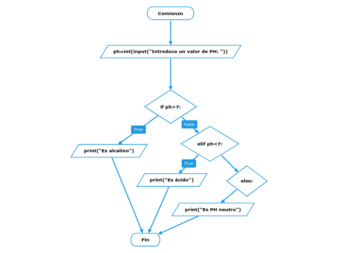 Diagrama Python if - Mind Map