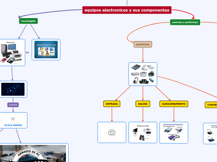 equipos electronicos y sus componentes - Mapa Mental