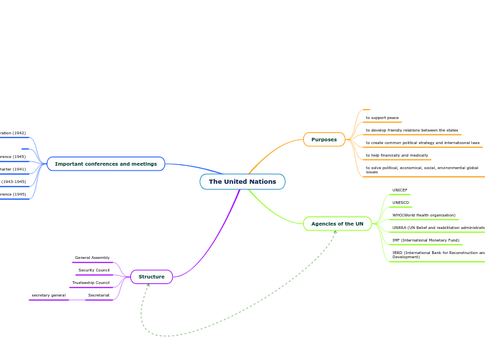 The United Nations - Mind Map
