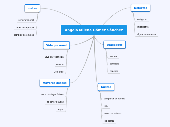 Angela Milena Gómez Sánchez - Mapa Mental