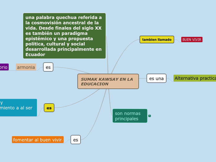 SUMAK KAWSAY EN LA EDUCACION - Mapa Mental