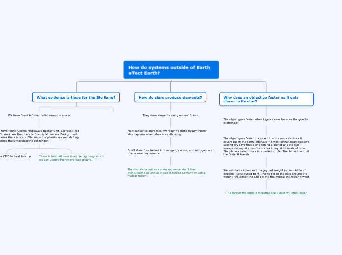Space | Mindomo Mind Map
