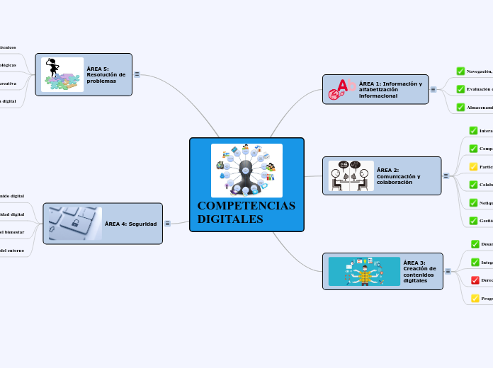 COMPETENCIAS      DIGITALES - Mapa Mental