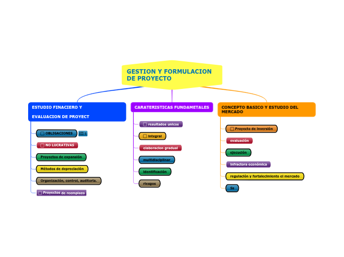 GESTION Y FORMULACION DE PROYECTO - Mind Map