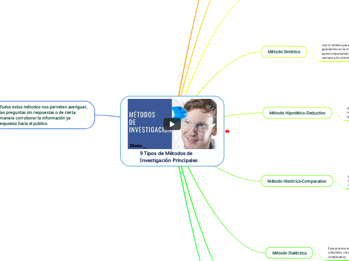 9 Tipos de Métodos de Investigación Pri...- Mapa Mental