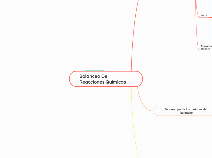Balanceo De Reacciones Químicas 