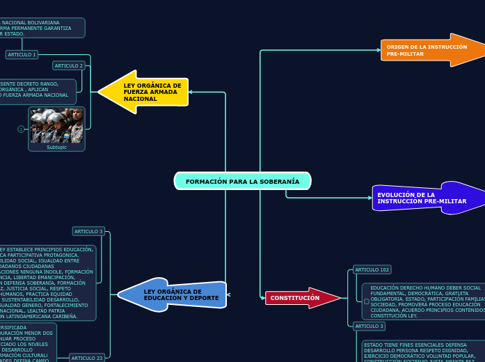 FORMACIÓN PARA LA SOBERANÍA - Mind Map