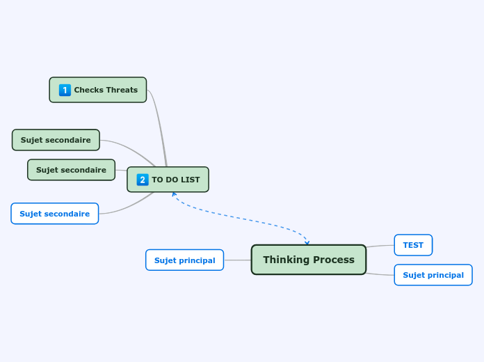 Thinking Process - Mind Map