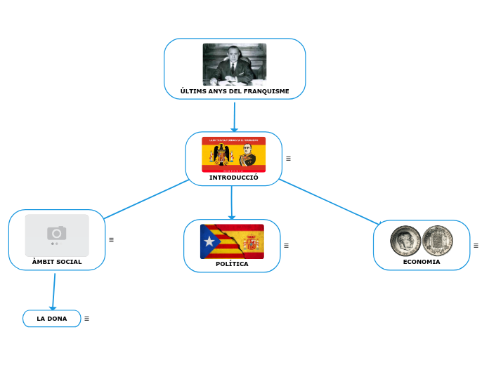 ÚLTIMS ANYS DEL FRANQUISME - Mind Map