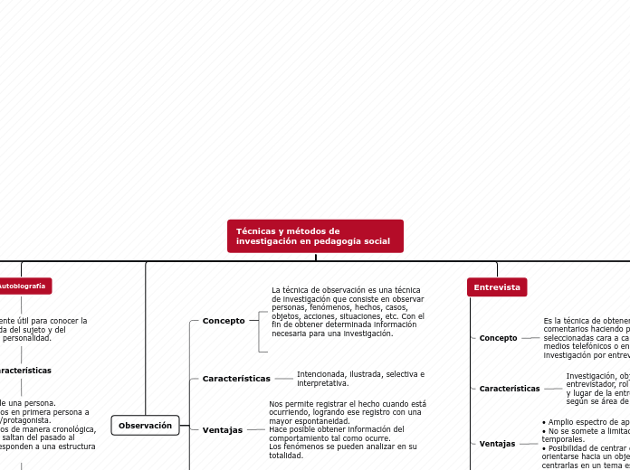 Técnicas y métodos de investigación en ...- Mapa Mental
