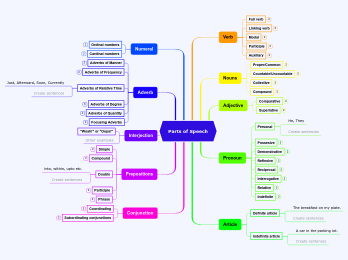 Parts of Speech - Mind Map
