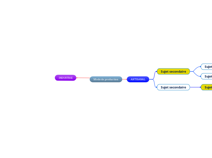 Mode de production - Carte Mentale