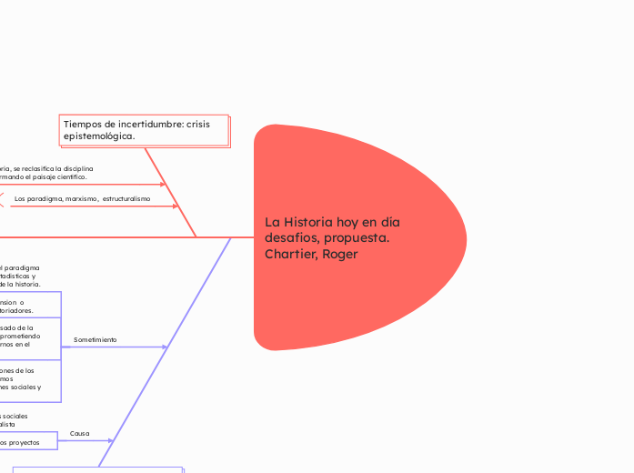 La Historia hoy en día desafios, propue...- Mapa Mental