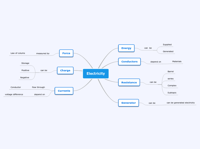 Electricity - Mind Map