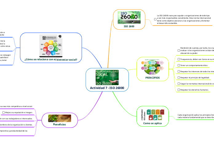 Actividad 7 - ISO 26000 - Mapa Mental