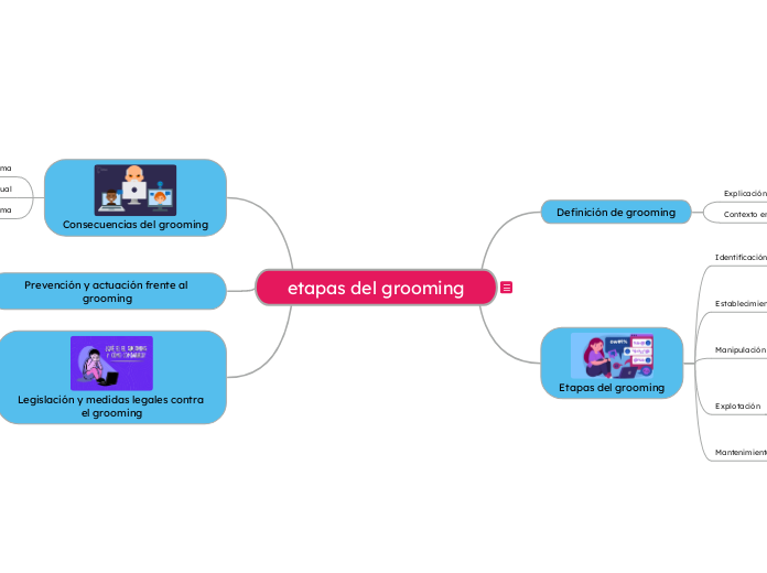 etapas del grooming