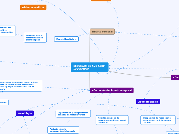 SECUELAS DE AVC ACDM ISQUEMICO - Mapa Mental