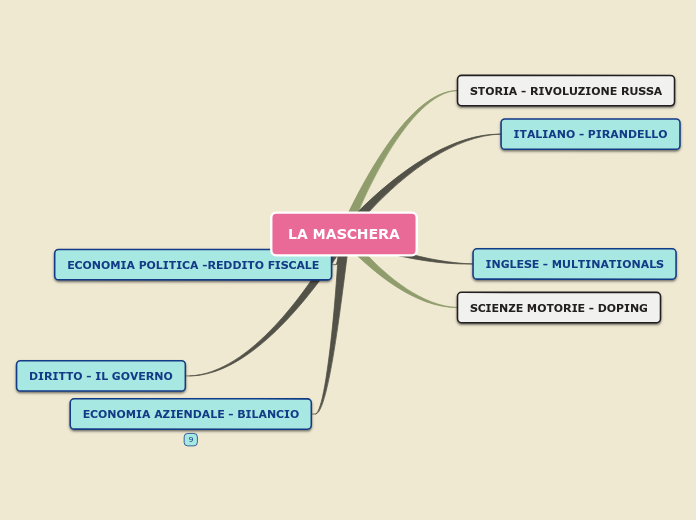LA MASCHERA - Mind Map