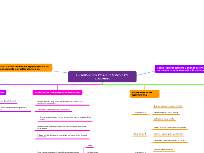 LA FORMACIÓN EN SALUD MENTAL EN COLOMBI...- Mapa Mental