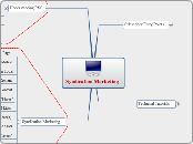 Syndication Marketing - Mind Map