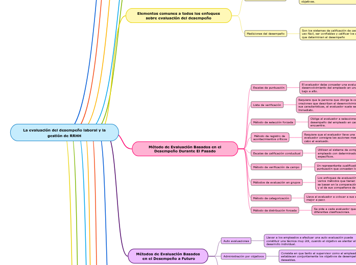 La evaluación del desempeño laboral y la g...- Mind Map