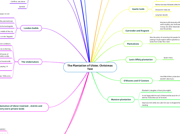 The Plantation of Ulster, Christmas Test - Mind Map