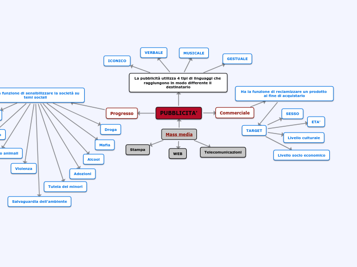 Mass media - Mappa Mentale