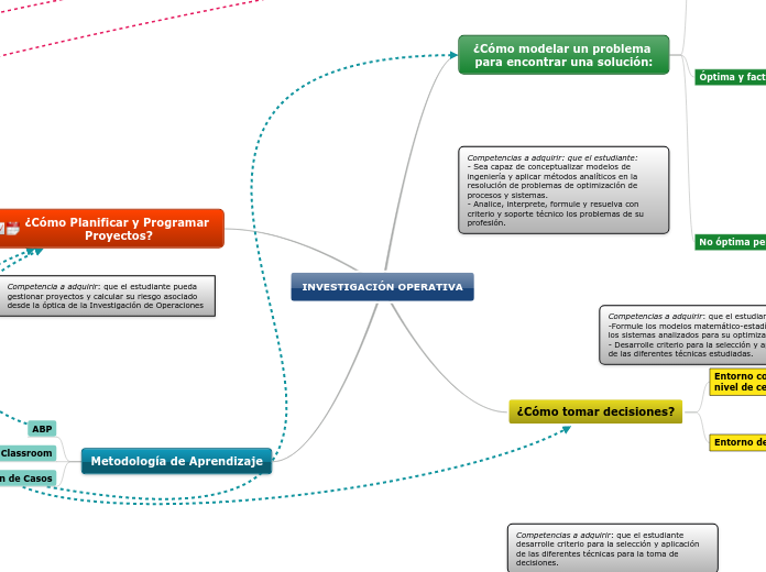 Investigación Operativa - Mapa Mental