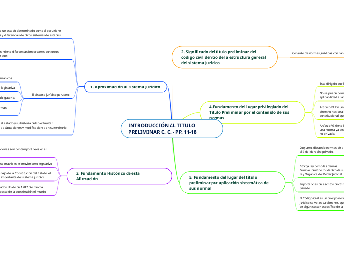 INTRODUCCIÓN AL TITULO PRELIMINAR C. C....- Mapa Mental