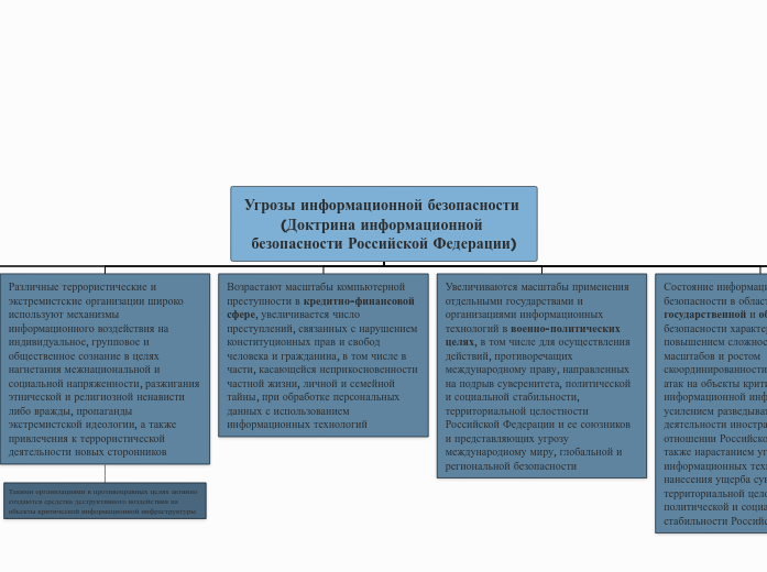 Угрозы информационной безопаснос...- Мыслительная карта
