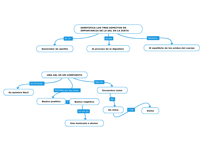 IDENTIFICA LOS TRES ASPECTOS DE IMPORTANCI...- Mind Map
