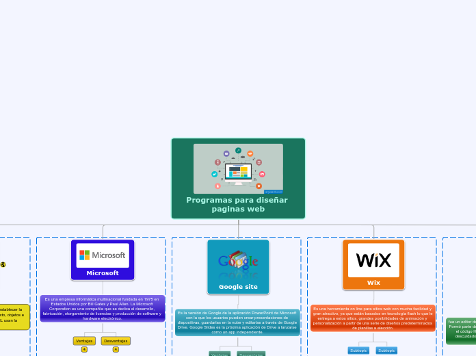 Programas para diseñar paginas web - Mapa Mental