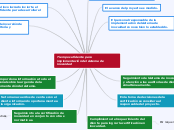Tiempo suficiente para implementación d...- Mapa Mental