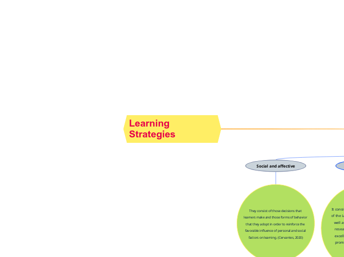Learning Strategies - Mind Map