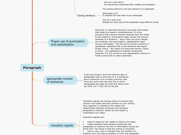 Paragraph - Mind Map