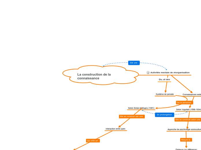 La construction de la connaissance  - Carte Mentale