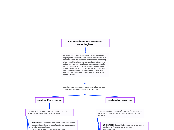 Evaluación de los Sistemas Tecnológicos...- Mapa Mental