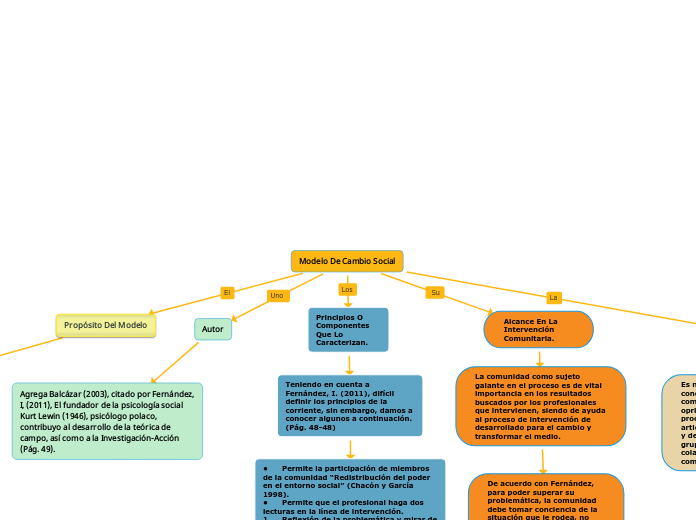 Modelo De Cambio Social - Mind Map Modelo De Cambio Social - Mind Map