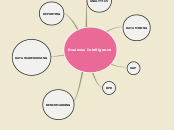Business Intelligence - Mind Map