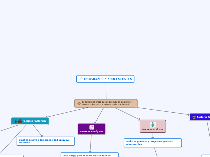 EMBARAZO EN ADOLESCENTES - Mind Map