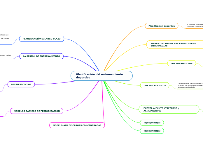 Planificación del entrenamiento deporti...- Mapa Mental